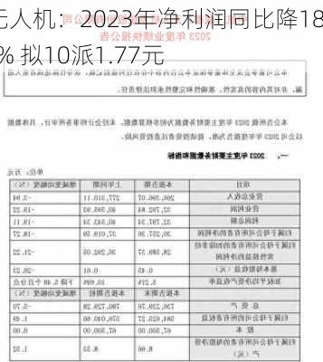 中无人机：2023年净利润同比降18.27% 拟10派1.77元