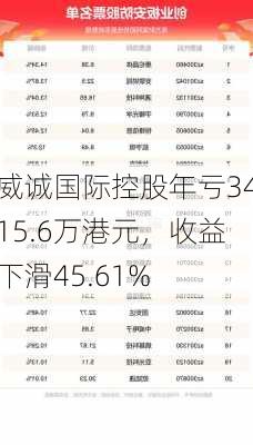 威诚国际控股年亏3415.6万港元，收益下滑45.61%