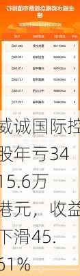 威诚国际控股年亏3415.6万港元，收益下滑45.61%