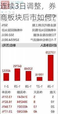 连续3日调整，券商板块后市如何？