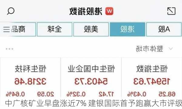 中广核矿业早盘涨近7% 建银国际首予跑赢大市评级