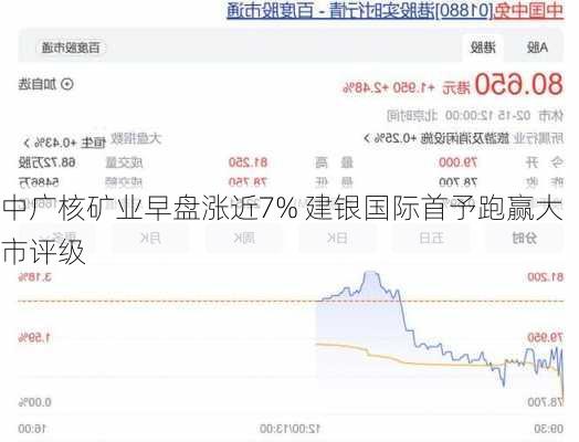 中广核矿业早盘涨近7% 建银国际首予跑赢大市评级