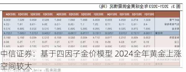 中信证券：基于四因子金价模型 2024全年黄金上涨空间较大