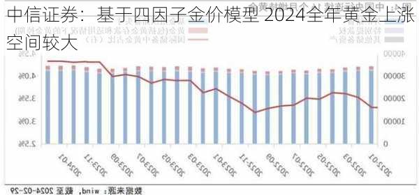 中信证券：基于四因子金价模型 2024全年黄金上涨空间较大