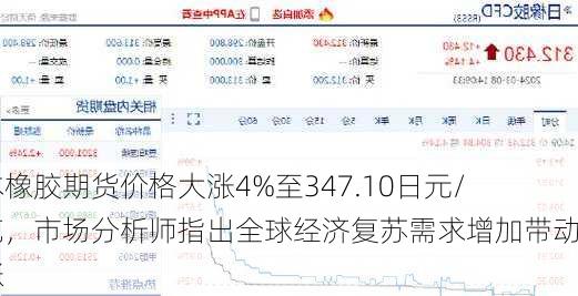 日本橡胶期货价格大涨4%至347.10日元/千克，市场分析师指出全球经济复苏需求增加带动上涨