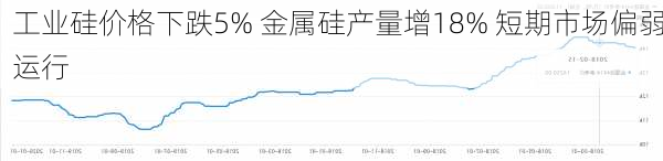 工业硅价格下跌5% 金属硅产量增18% 短期市场偏弱运行