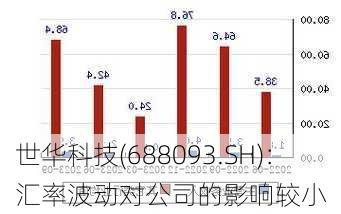 世华科技(688093.SH)：汇率波动对公司的影响较小