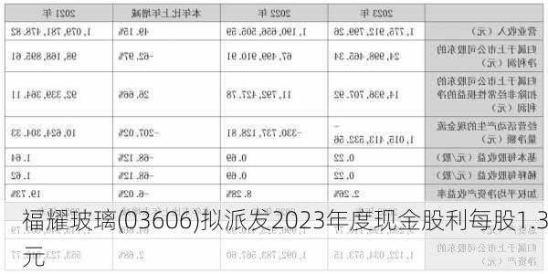 福耀玻璃(03606)拟派发2023年度现金股利每股1.3元