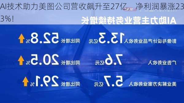 AI技术助力美图公司营收飙升至27亿，净利润暴涨233%！