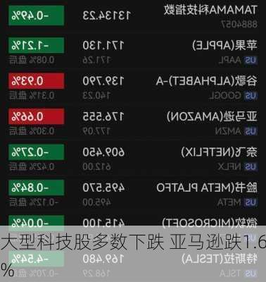 大型科技股多数下跌 亚马逊跌1.6%