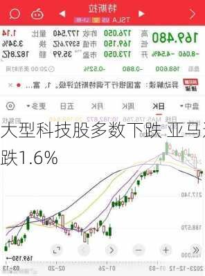 大型科技股多数下跌 亚马逊跌1.6%