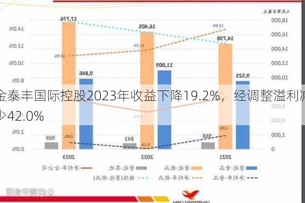 金泰丰国际控股2023年收益下降19.2%，经调整溢利减少42.0%