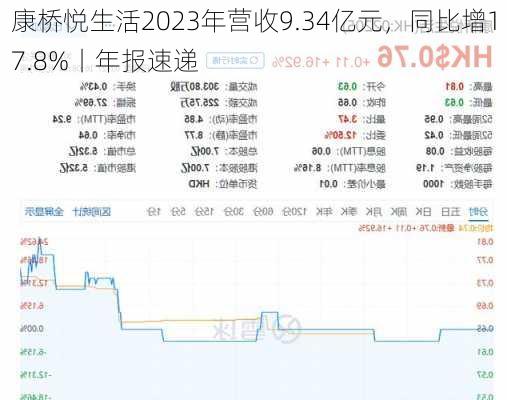 康桥悦生活2023年营收9.34亿元，同比增17.8%丨年报速递