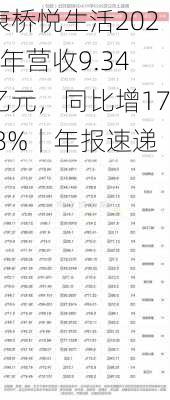 康桥悦生活2023年营收9.34亿元，同比增17.8%丨年报速递