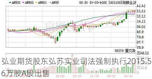 弘业期货股东弘苏实业司法强制执行2015.56万股A股出售