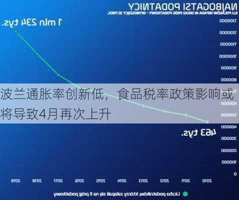 波兰通胀率创新低，食品税率政策影响或将导致4月再次上升