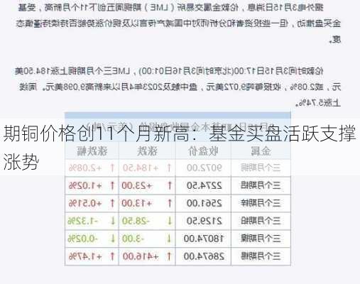 期铜价格创11个月新高：基金买盘活跃支撑涨势