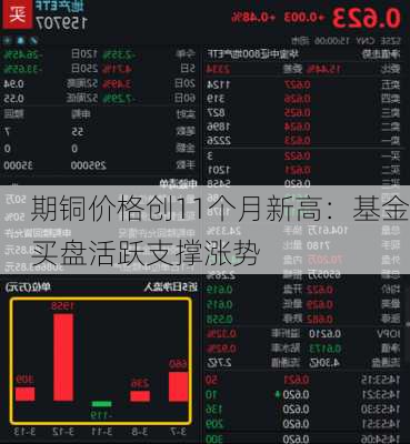 期铜价格创11个月新高：基金买盘活跃支撑涨势