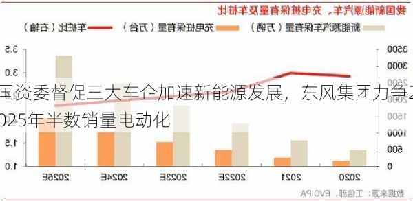 国资委督促三大车企加速新能源发展，东风集团力争2025年半数销量电动化