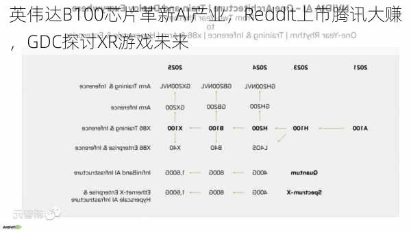 英伟达B100芯片革新AI产业，Reddit上市腾讯大赚，GDC探讨XR游戏未来