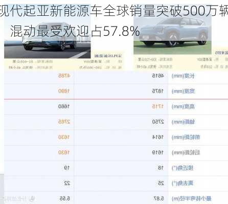 现代起亚新能源车全球销量突破500万辆，混动最受欢迎占57.8%