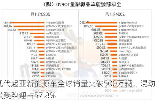 现代起亚新能源车全球销量突破500万辆，混动最受欢迎占57.8%