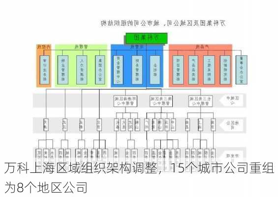 万科上海区域组织架构调整，15个城市公司重组为8个地区公司