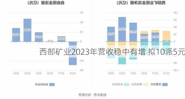 西部矿业2023年营收稳中有增 拟10派5元