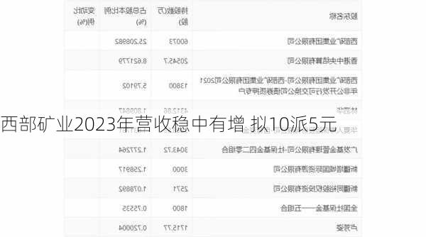 西部矿业2023年营收稳中有增 拟10派5元