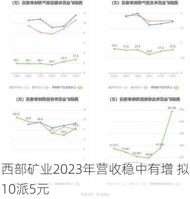 西部矿业2023年营收稳中有增 拟10派5元