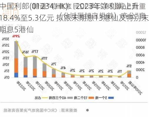 中国利郎(01234.HK)：2023年净利润上升18.4%至5.3亿元 拟派末期息13港仙及特别末期息5港仙