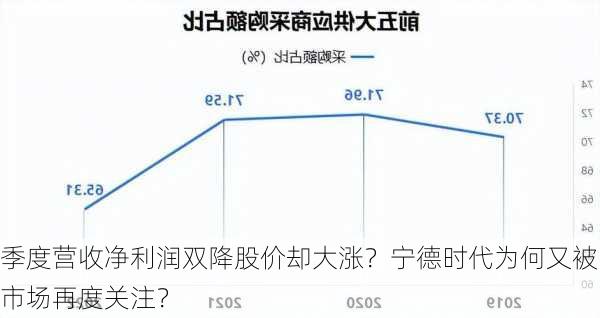 季度营收净利润双降股价却大涨？宁德时代为何又被市场再度关注？