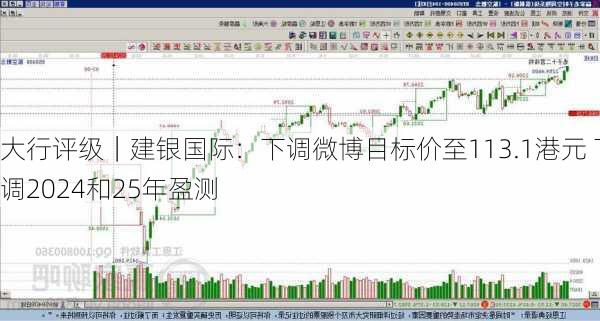 大行评级｜建银国际：下调微博目标价至113.1港元 下调2024和25年盈测