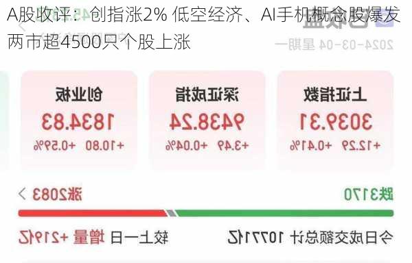 A股收评：创指涨2% 低空经济、AI手机概念股爆发 两市超4500只个股上涨