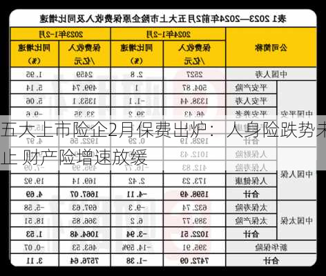 五大上市险企2月保费出炉：人身险跌势未止 财产险增速放缓