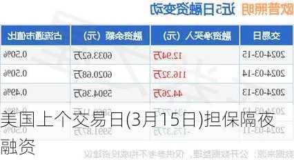 美国上个交易日(3月15日)担保隔夜融资