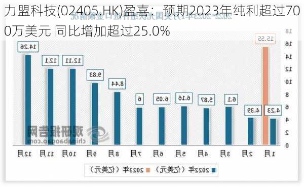 力盟科技(02405.HK)盈喜：预期2023年纯利超过700万美元 同比增加超过25.0%