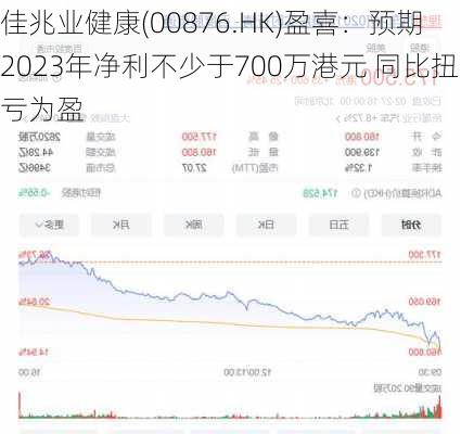 佳兆业健康(00876.HK)盈喜：预期2023年净利不少于700万港元 同比扭亏为盈