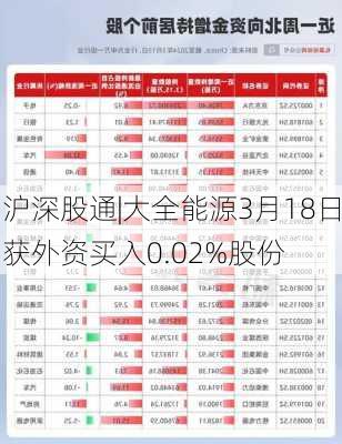 沪深股通|大全能源3月18日获外资买入0.02%股份