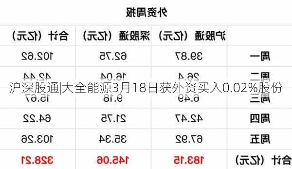 沪深股通|大全能源3月18日获外资买入0.02%股份