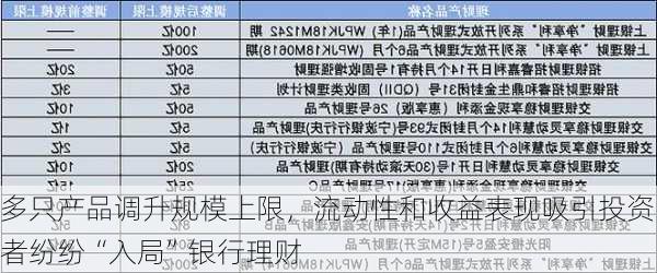 多只产品调升规模上限，流动性和收益表现吸引投资者纷纷“入局”银行理财