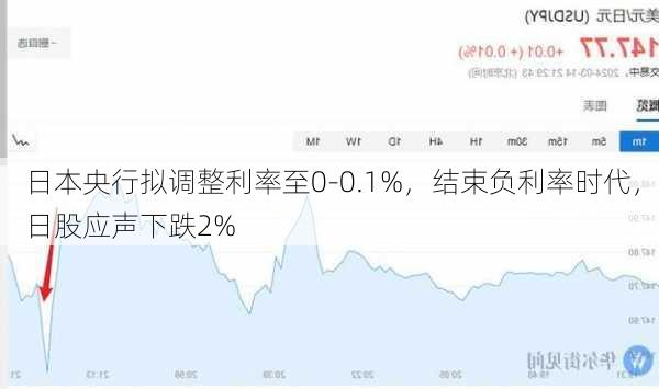 日本央行拟调整利率至0-0.1%，结束负利率时代，日股应声下跌2%