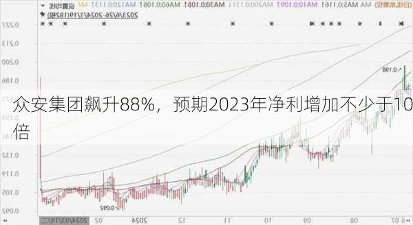 众安集团飙升88%，预期2023年净利增加不少于10倍