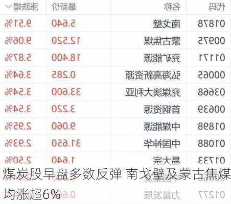 煤炭股早盘多数反弹 南戈壁及蒙古焦煤均涨超6%