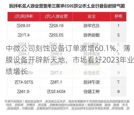 中微公司刻蚀设备订单激增60.1%，薄膜设备开辟新天地，市场看好2023年业绩增长