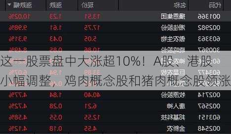 这一股票盘中大涨超10%！A股、港股小幅调整，鸡肉概念股和猪肉概念股领涨