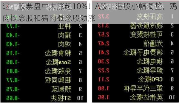 这一股票盘中大涨超10%！A股、港股小幅调整，鸡肉概念股和猪肉概念股领涨