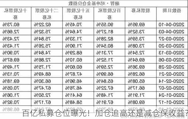 百亿私募仓位曝光！加仓追高还是减仓保收益？