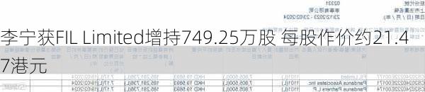 李宁获FIL Limited增持749.25万股 每股作价约21.47港元