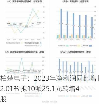 柏楚电子：2023年净利润同比增长52.01% 拟10派25.1元转增4股